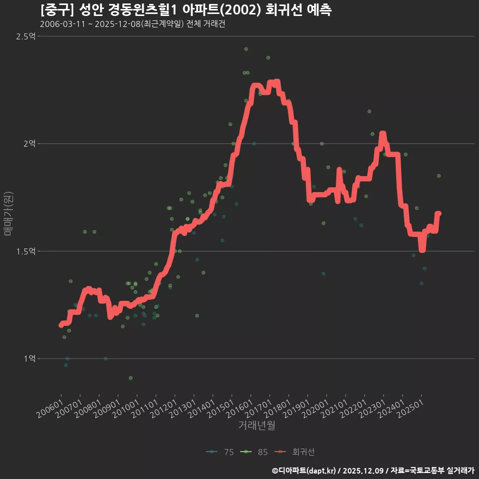 [중구] 성안 경동윈츠힐1 아파트(2002) 회귀선 예측