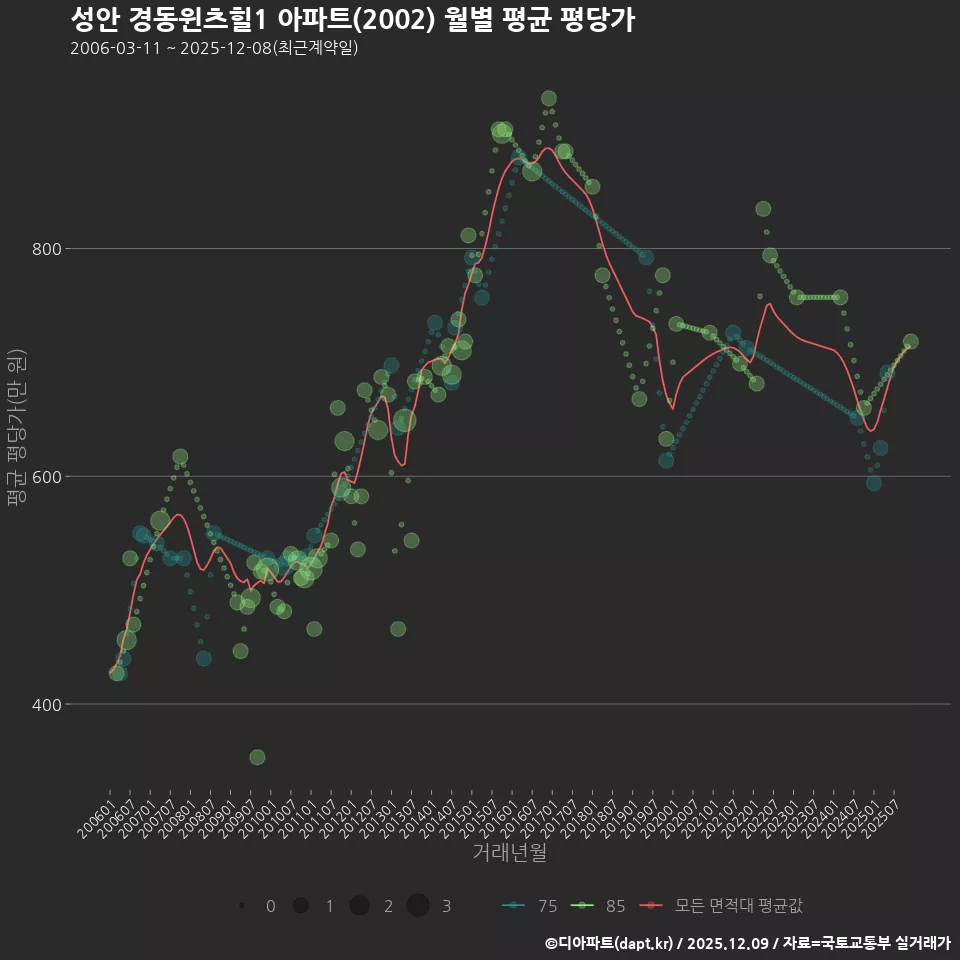 성안 경동윈츠힐1 아파트(2002) 월별 평균 평당가