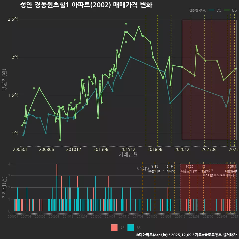 성안 경동윈츠힐1 아파트(2002) 매매가격 변화