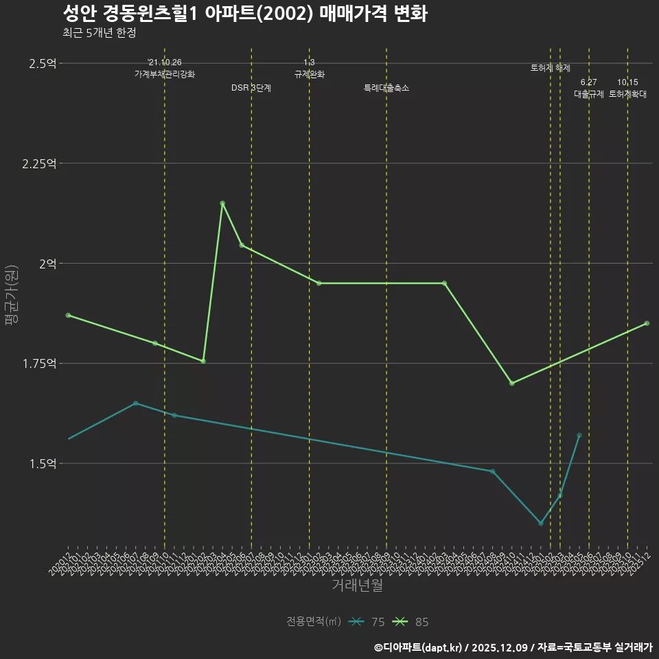 성안 경동윈츠힐1 아파트(2002) 매매가격 변화
