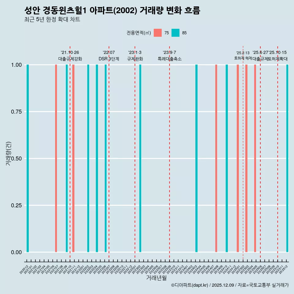 성안 경동윈츠힐1 아파트(2002) 거래량 변화 흐름
