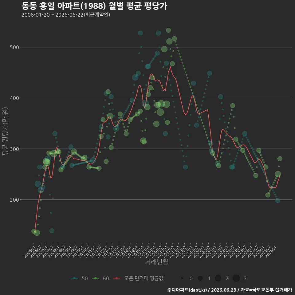 동동 홍일 아파트(1988) 월별 평균 평당가