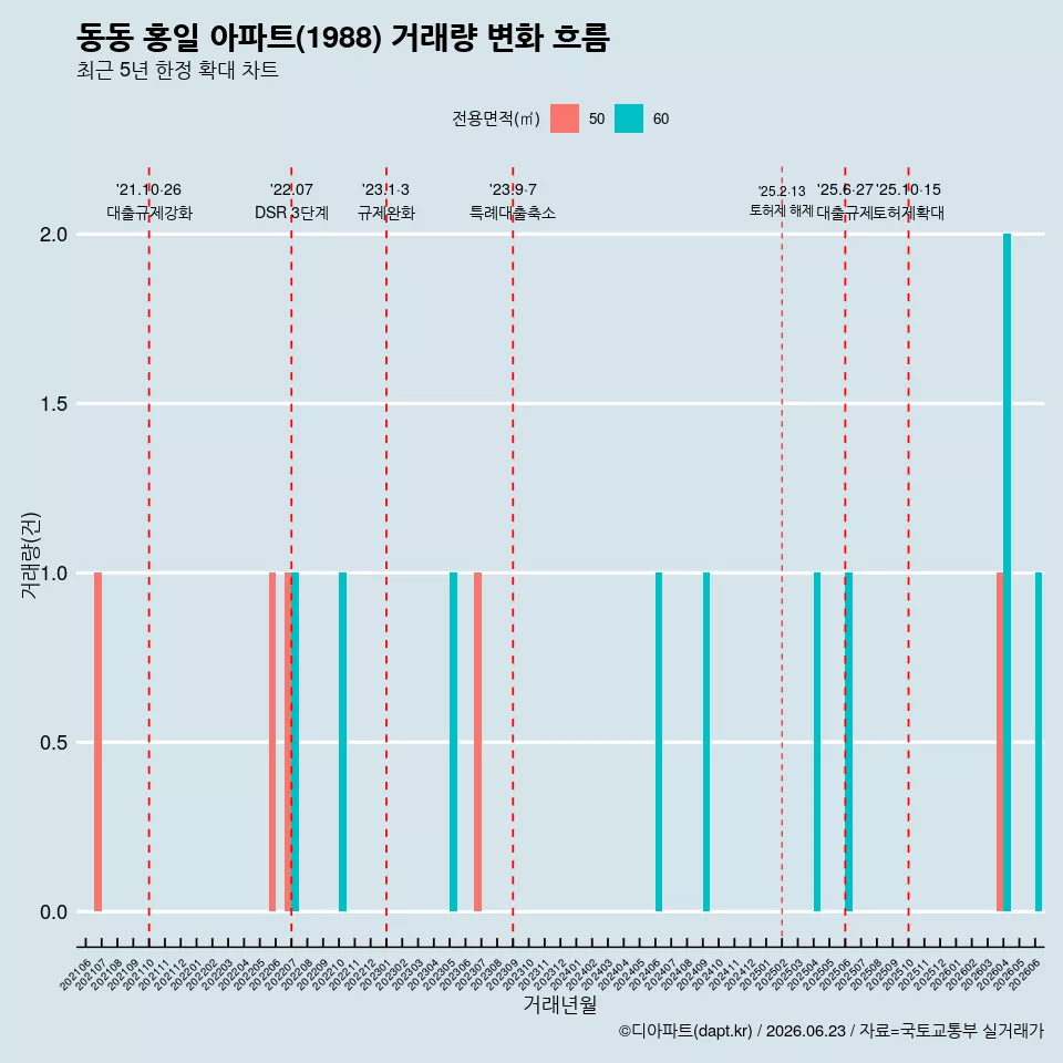 동동 홍일 아파트(1988) 거래량 변화 흐름