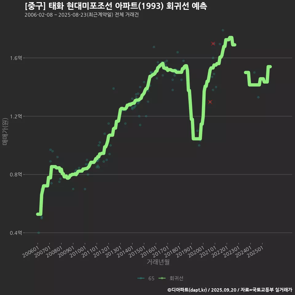[중구] 태화 현대미포조선 아파트(1993) 회귀선 예측