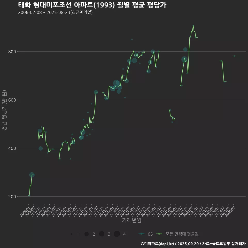 태화 현대미포조선 아파트(1993) 월별 평균 평당가