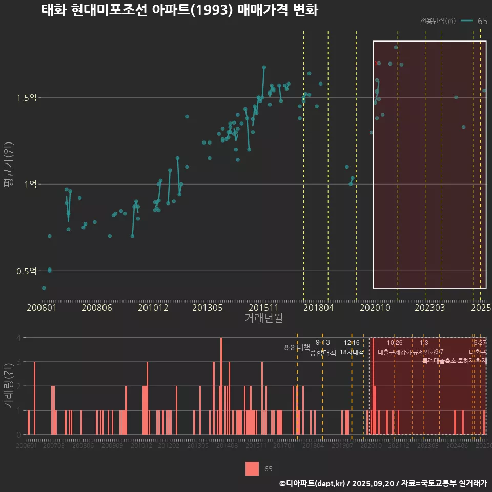 태화 현대미포조선 아파트(1993) 매매가격 변화