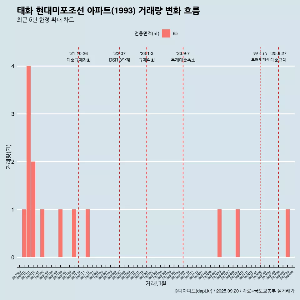 태화 현대미포조선 아파트(1993) 거래량 변화 흐름