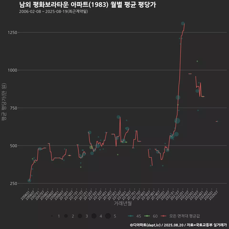 남외 평화보라타운 아파트(1983) 월별 평균 평당가