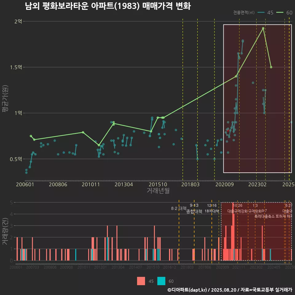 남외 평화보라타운 아파트(1983) 매매가격 변화