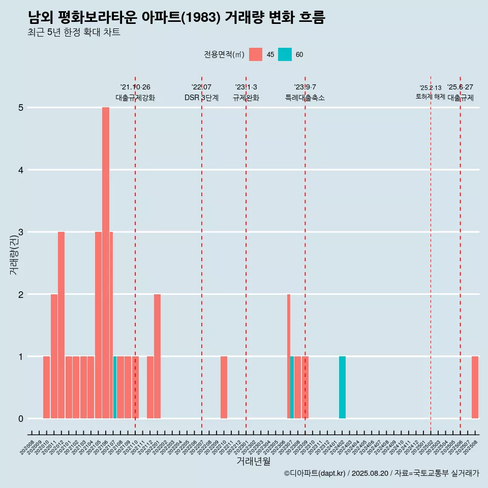 남외 평화보라타운 아파트(1983) 거래량 변화 흐름
