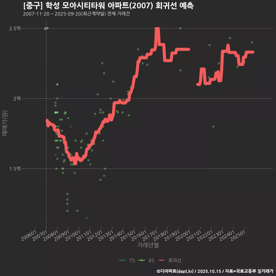 [중구] 학성 모아시티타워 아파트(2007) 회귀선 예측