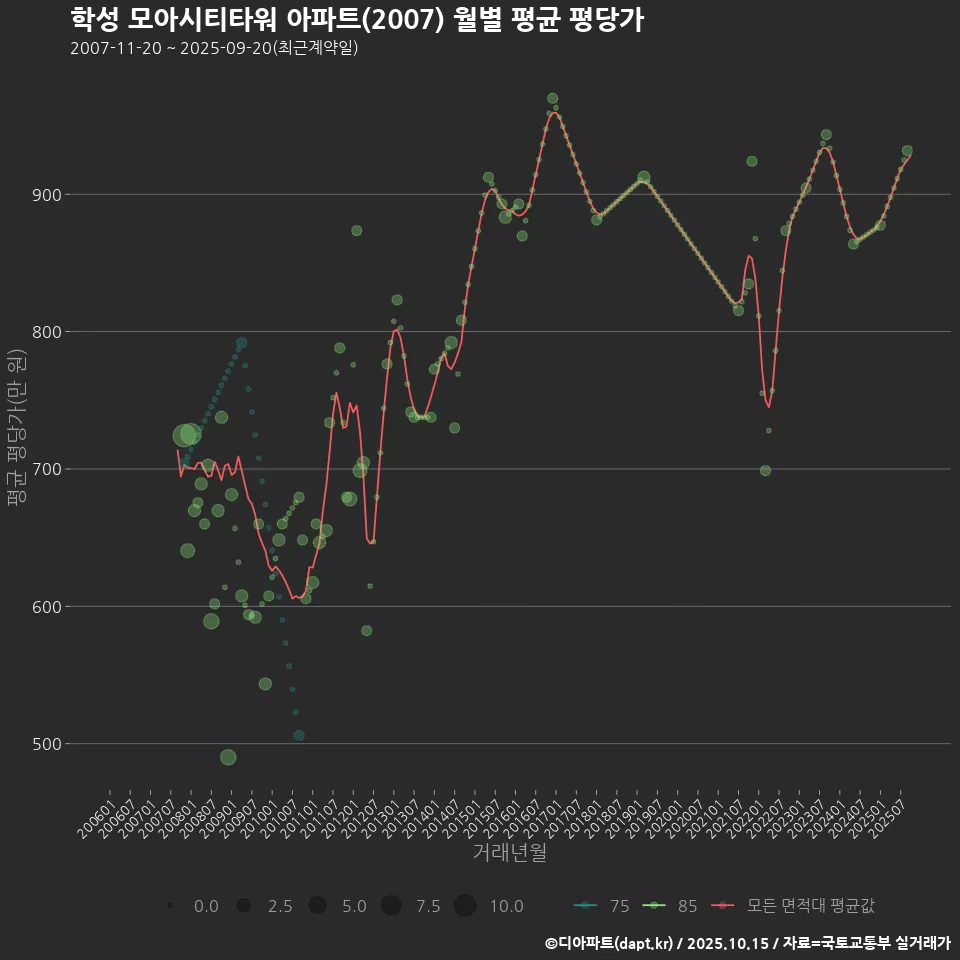 학성 모아시티타워 아파트(2007) 월별 평균 평당가