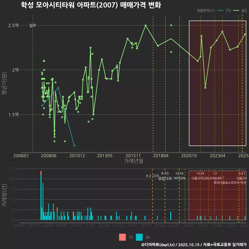학성 모아시티타워 아파트(2007) 매매가격 변화