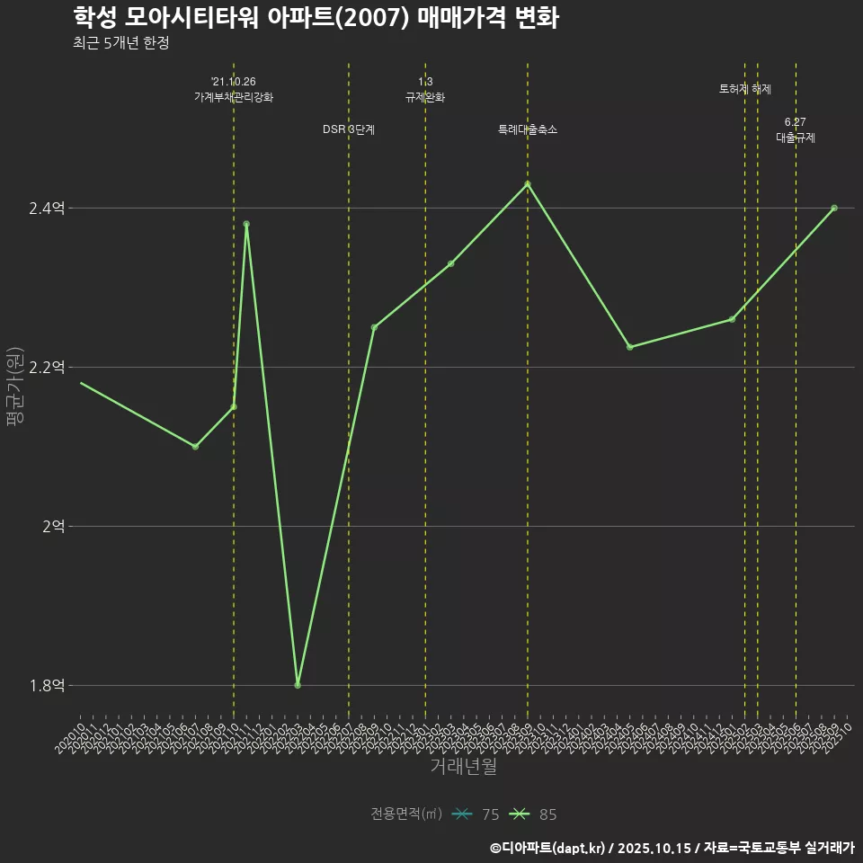 학성 모아시티타워 아파트(2007) 매매가격 변화