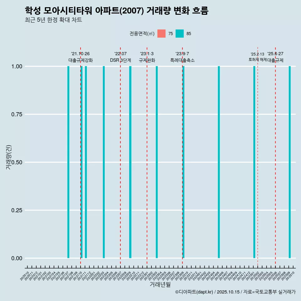 학성 모아시티타워 아파트(2007) 거래량 변화 흐름