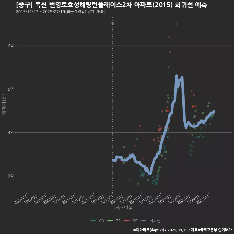 [중구] 복산 번영로효성해링턴플레이스2차 아파트(2015) 회귀선 예측