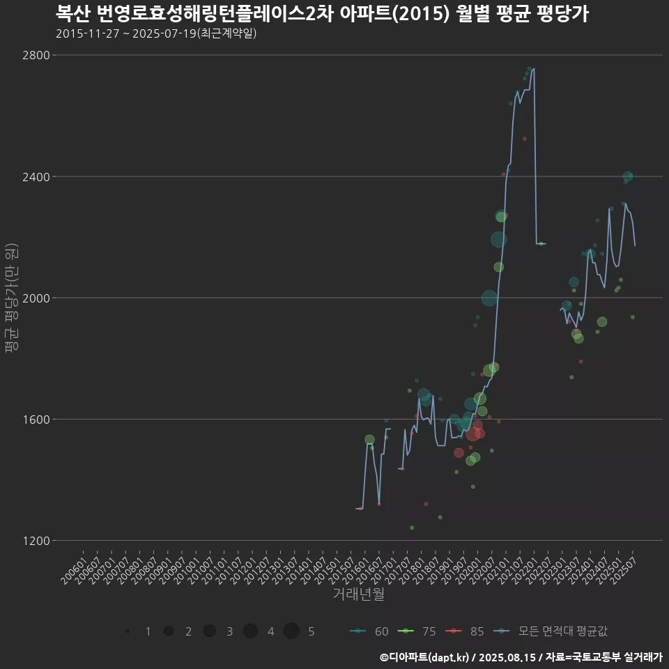 복산 번영로효성해링턴플레이스2차 아파트(2015) 월별 평균 평당가