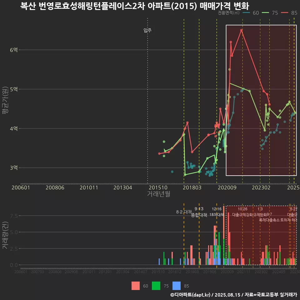 복산 번영로효성해링턴플레이스2차 아파트(2015) 매매가격 변화