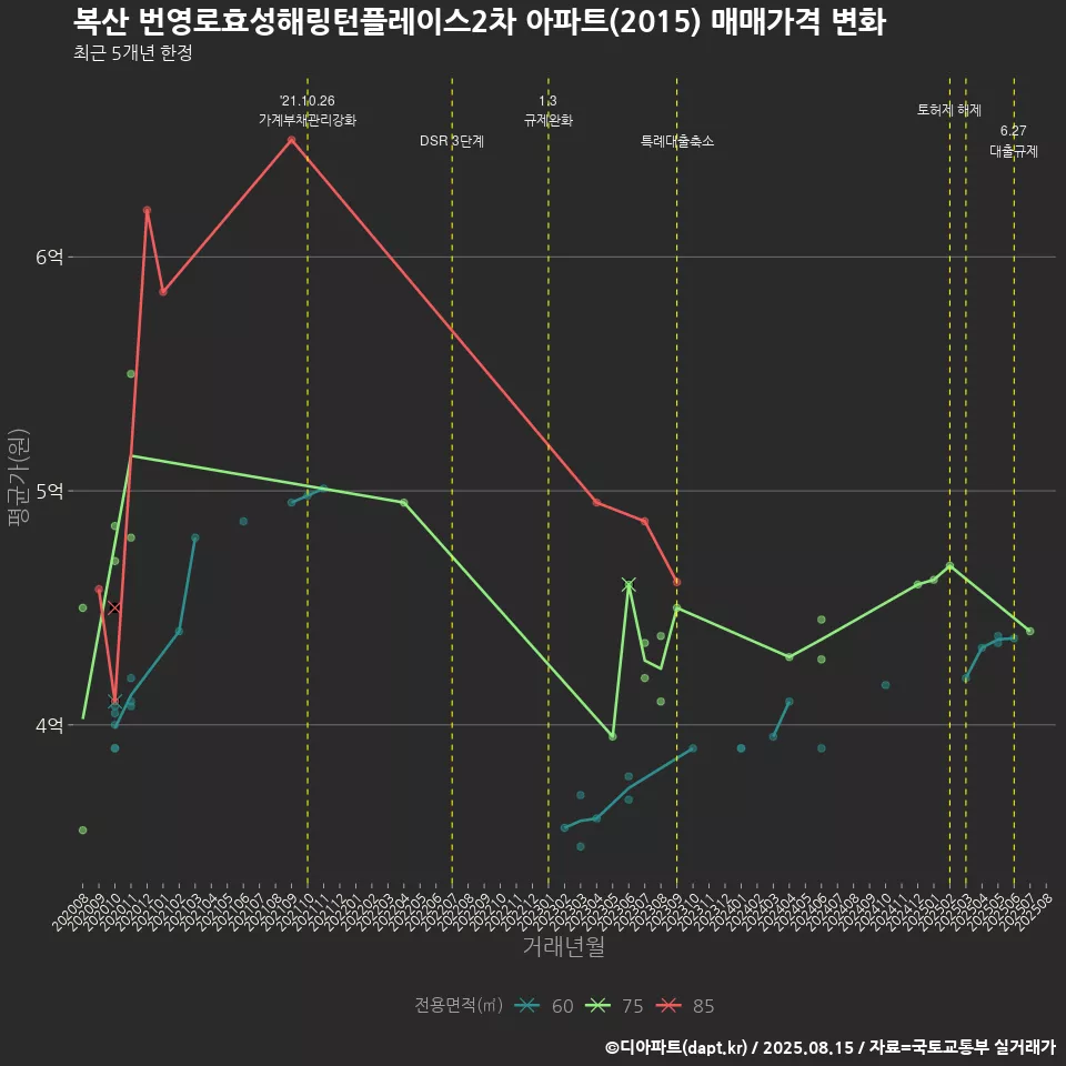 복산 번영로효성해링턴플레이스2차 아파트(2015) 매매가격 변화