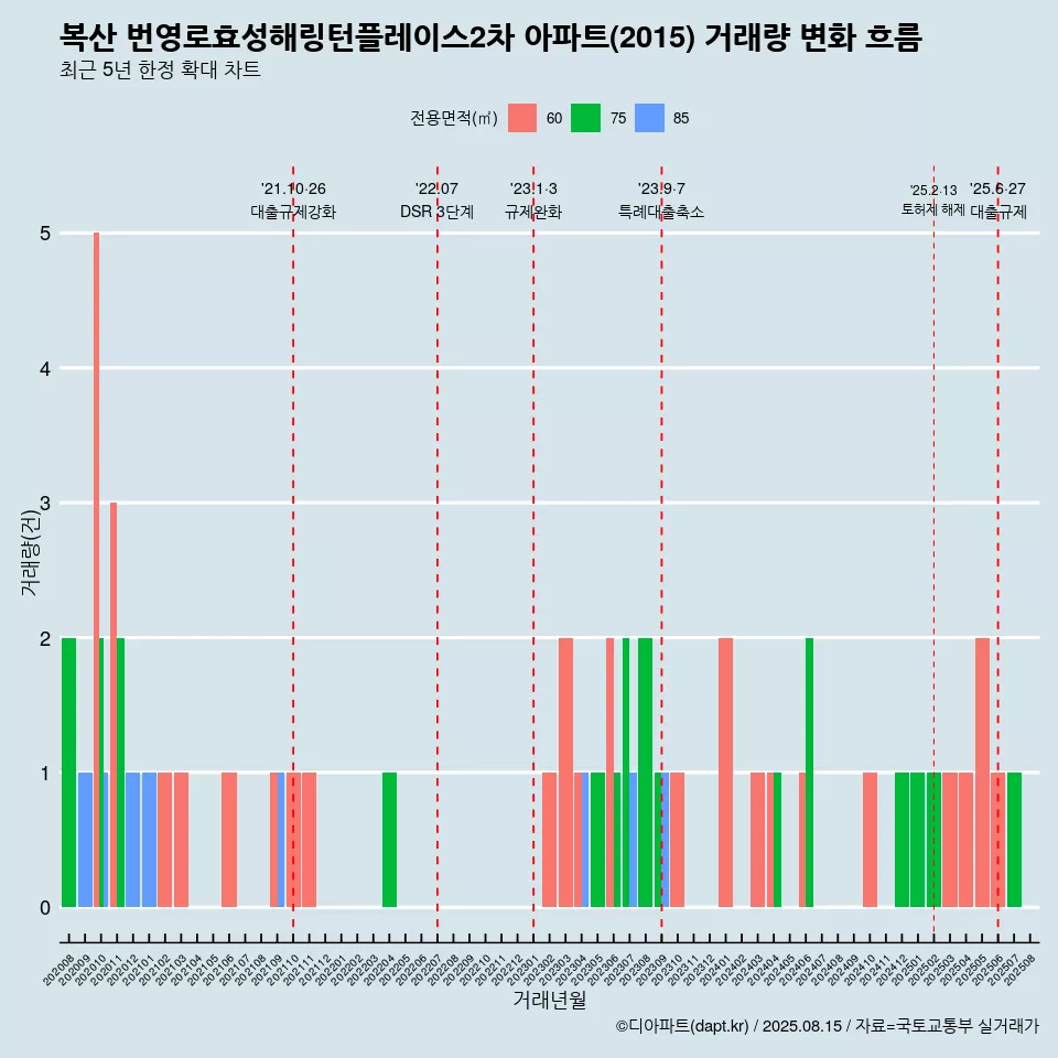 복산 번영로효성해링턴플레이스2차 아파트(2015) 거래량 변화 흐름