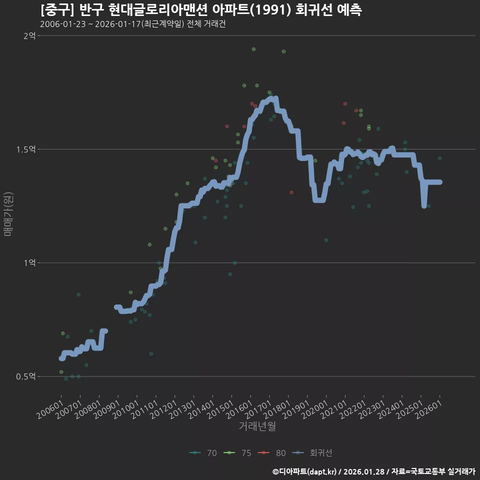 [중구] 반구 현대글로리아맨션 아파트(1991) 회귀선 예측