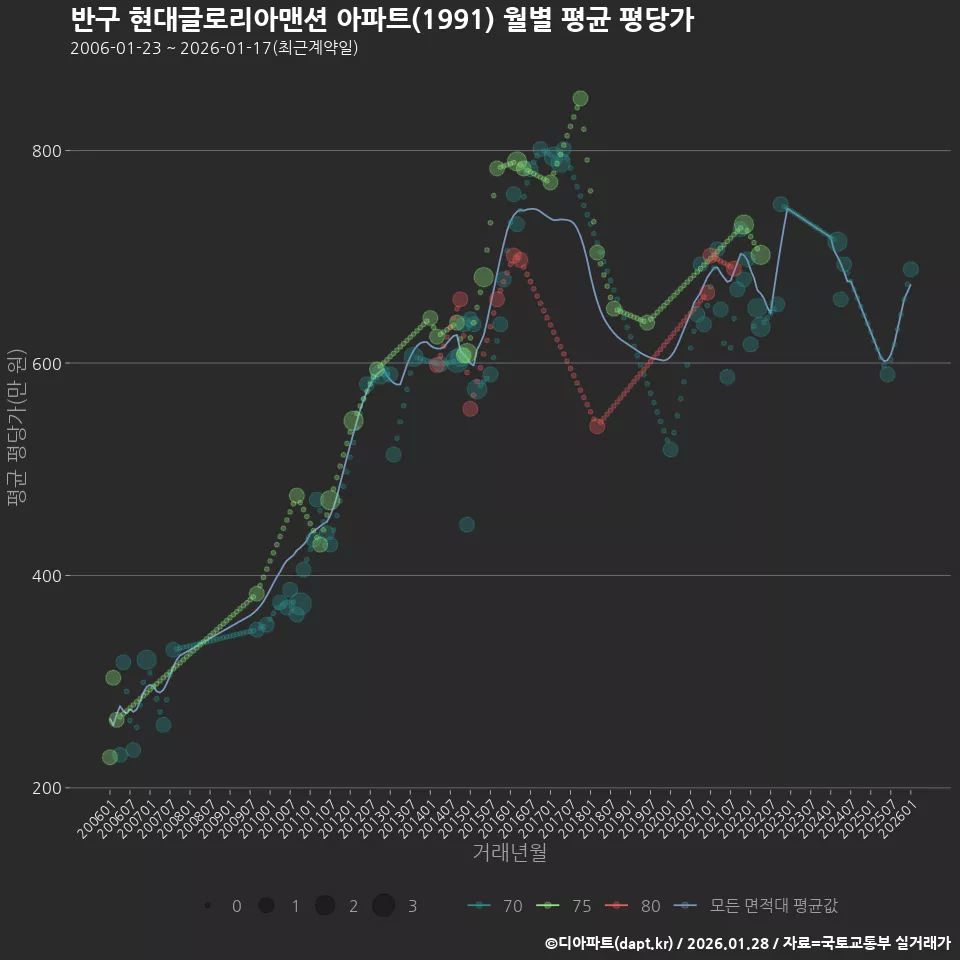 반구 현대글로리아맨션 아파트(1991) 월별 평균 평당가