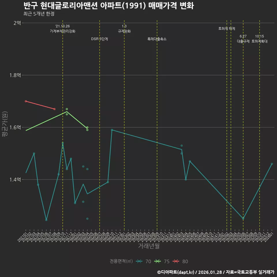 반구 현대글로리아맨션 아파트(1991) 매매가격 변화
