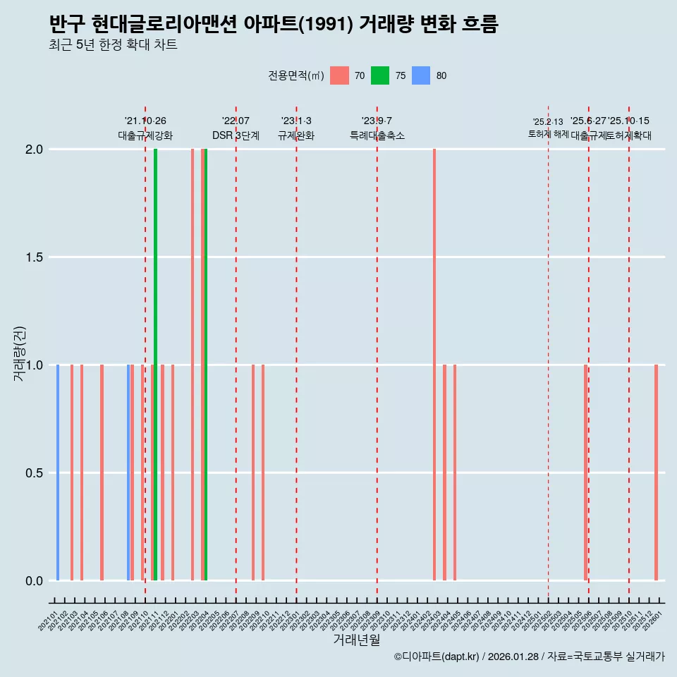 반구 현대글로리아맨션 아파트(1991) 거래량 변화 흐름