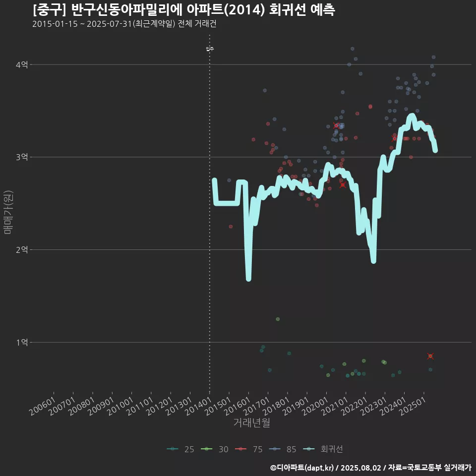 [중구] 반구신동아파밀리에 아파트(2014) 회귀선 예측