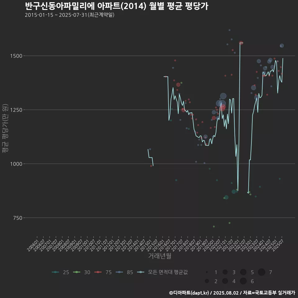 반구신동아파밀리에 아파트(2014) 월별 평균 평당가