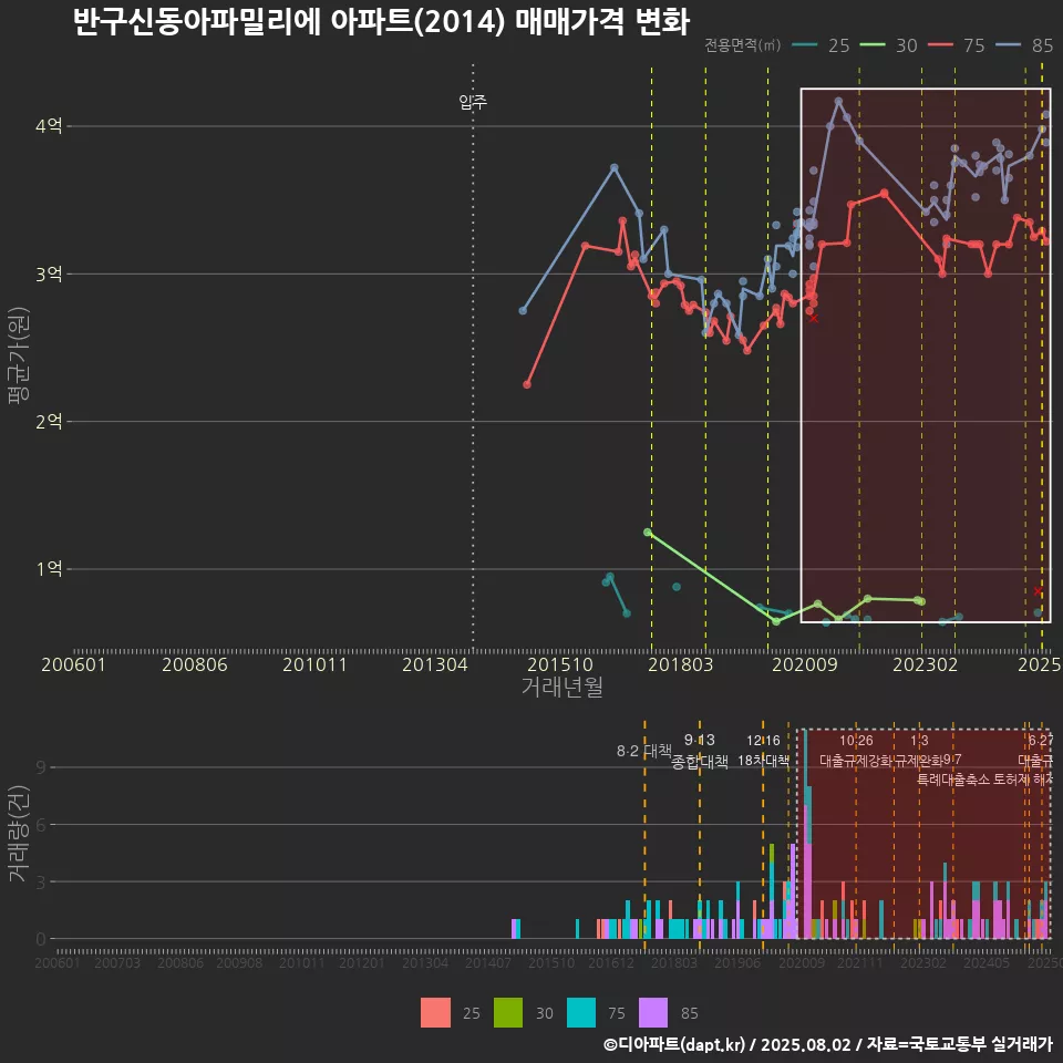 반구신동아파밀리에 아파트(2014) 매매가격 변화