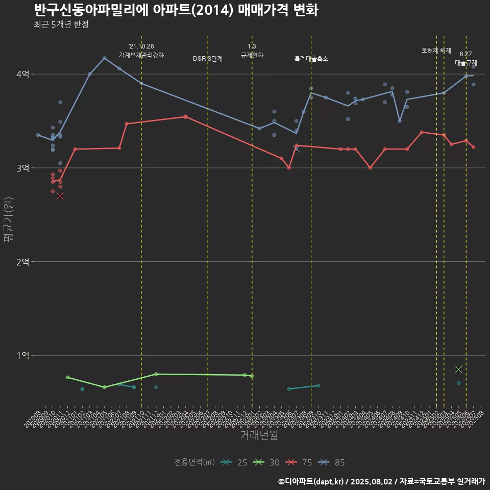 반구신동아파밀리에 아파트(2014) 매매가격 변화