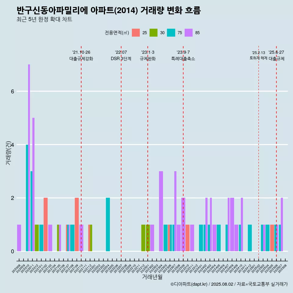 반구신동아파밀리에 아파트(2014) 거래량 변화 흐름