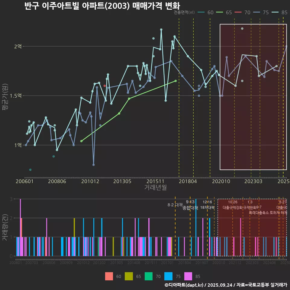 반구 이주아트빌 아파트(2003) 매매가격 변화
