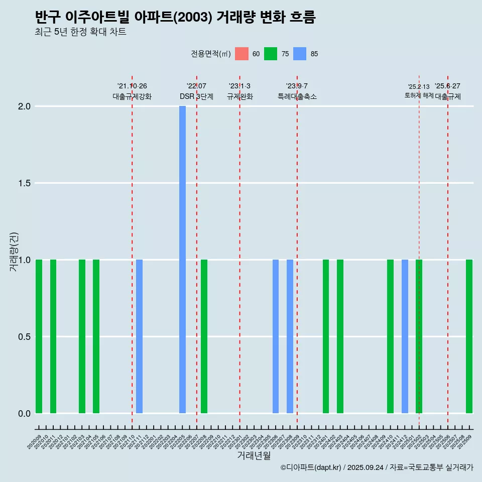 반구 이주아트빌 아파트(2003) 거래량 변화 흐름