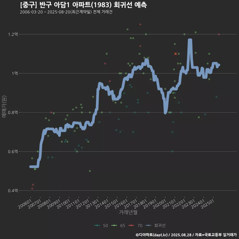 [중구] 반구 아담1 아파트(1983) 회귀선 예측