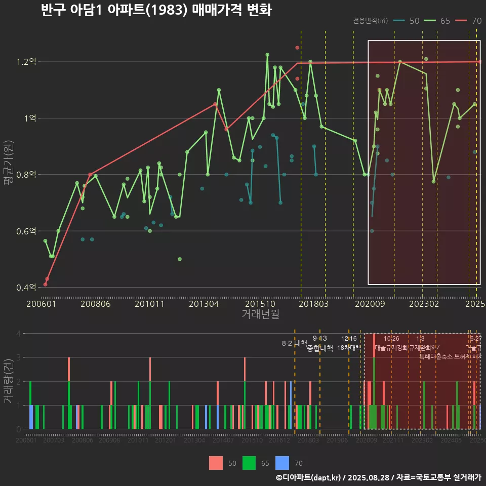 반구 아담1 아파트(1983) 매매가격 변화