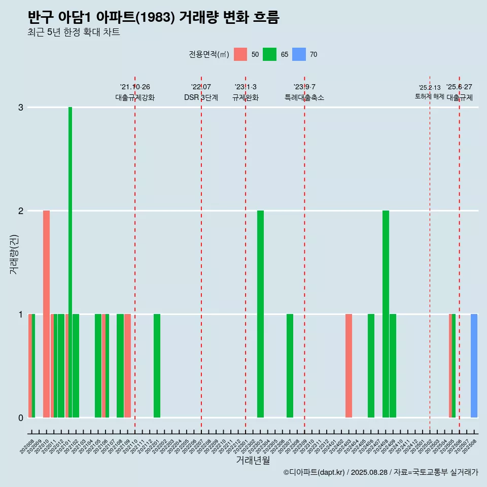 반구 아담1 아파트(1983) 거래량 변화 흐름