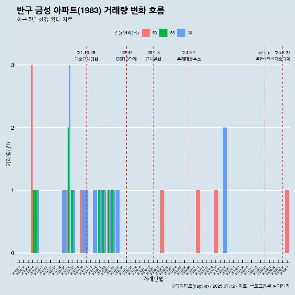 반구 금성 아파트(1983) 거래량 변화 흐름