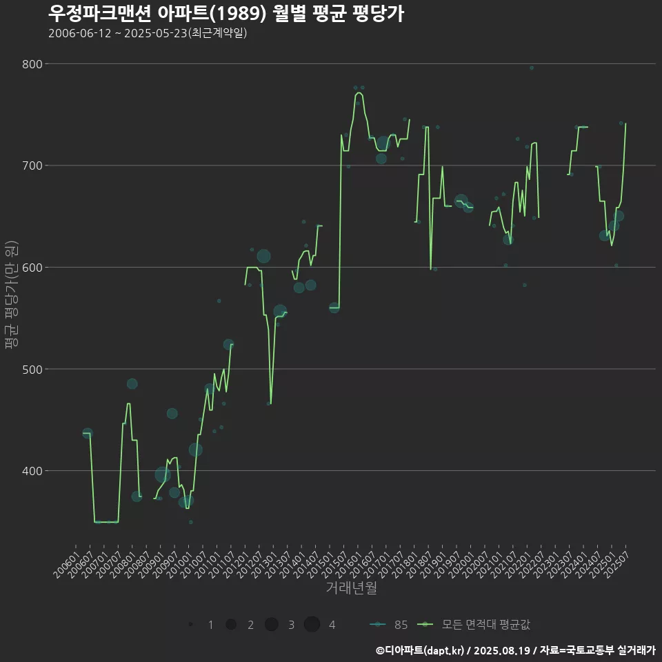 우정파크맨션 아파트(1989) 월별 평균 평당가