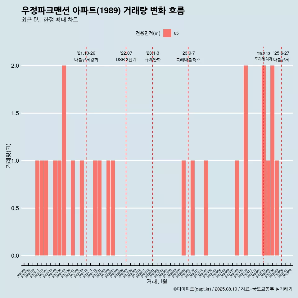 우정파크맨션 아파트(1989) 거래량 변화 흐름
