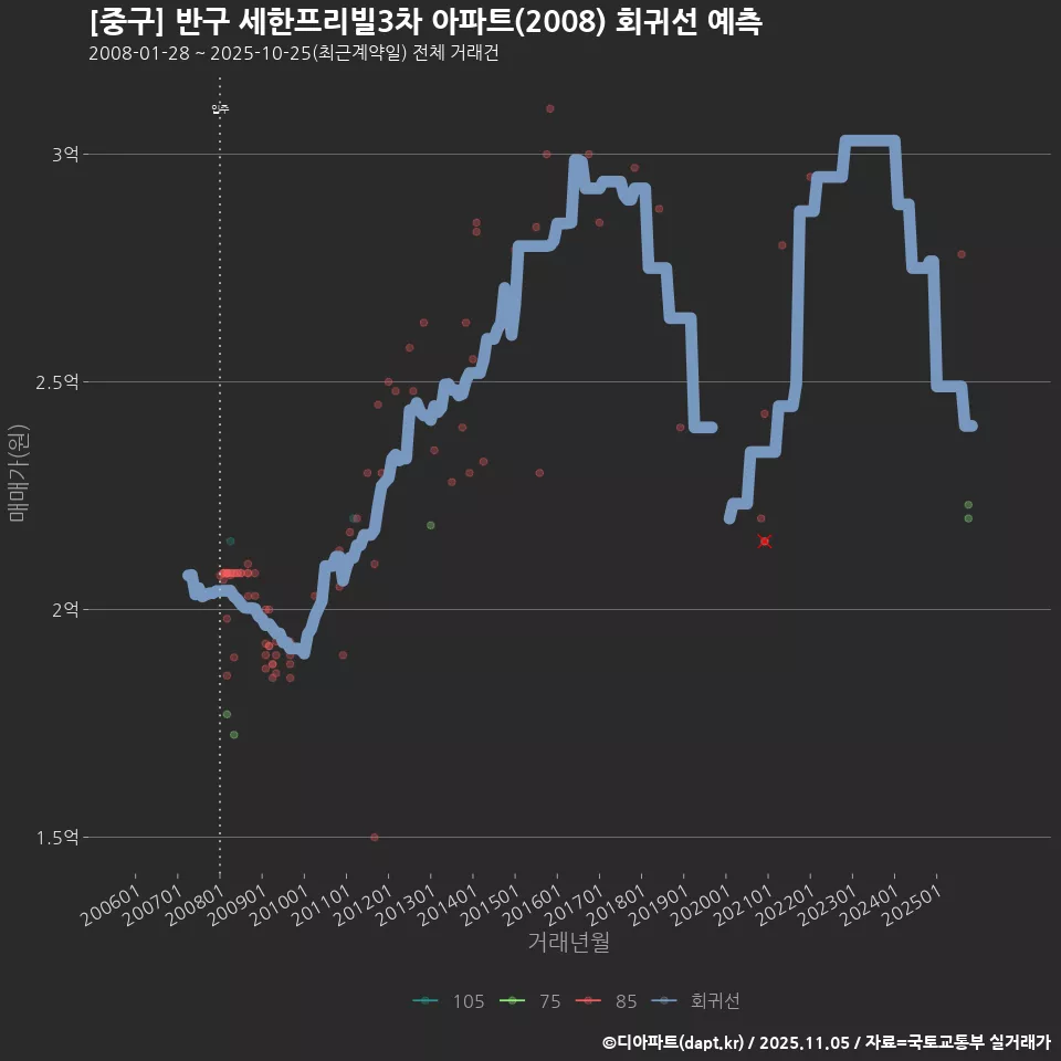 [중구] 반구 세한프리빌3차 아파트(2008) 회귀선 예측