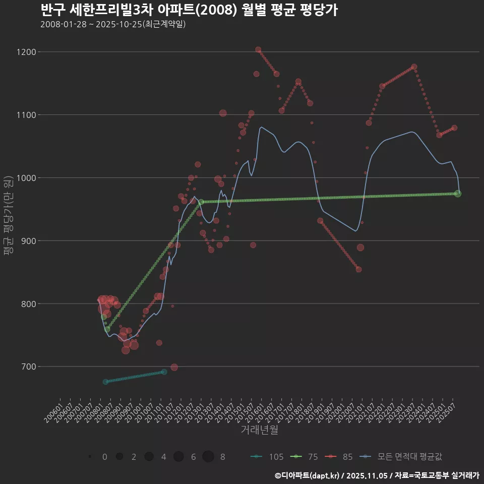 반구 세한프리빌3차 아파트(2008) 월별 평균 평당가