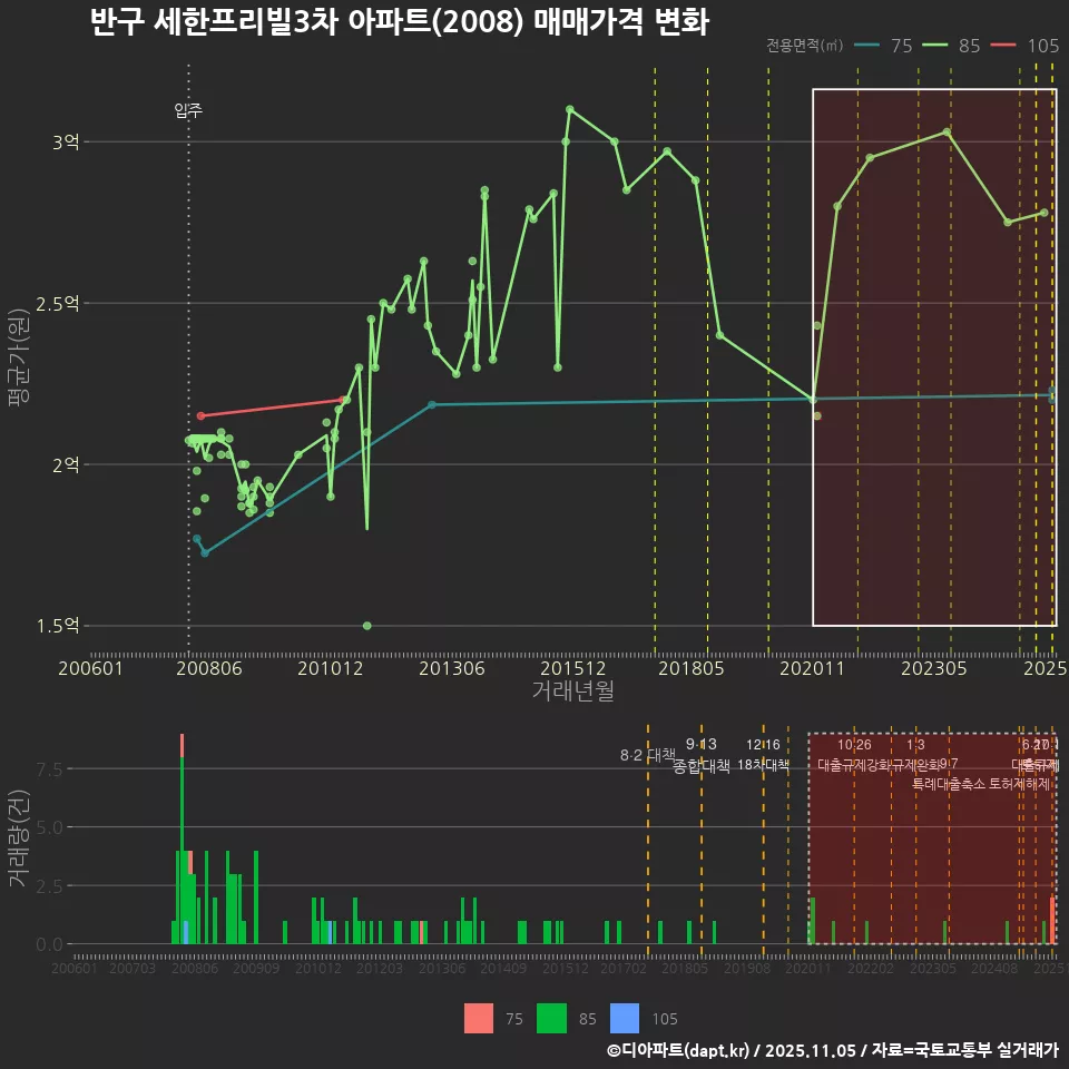반구 세한프리빌3차 아파트(2008) 매매가격 변화