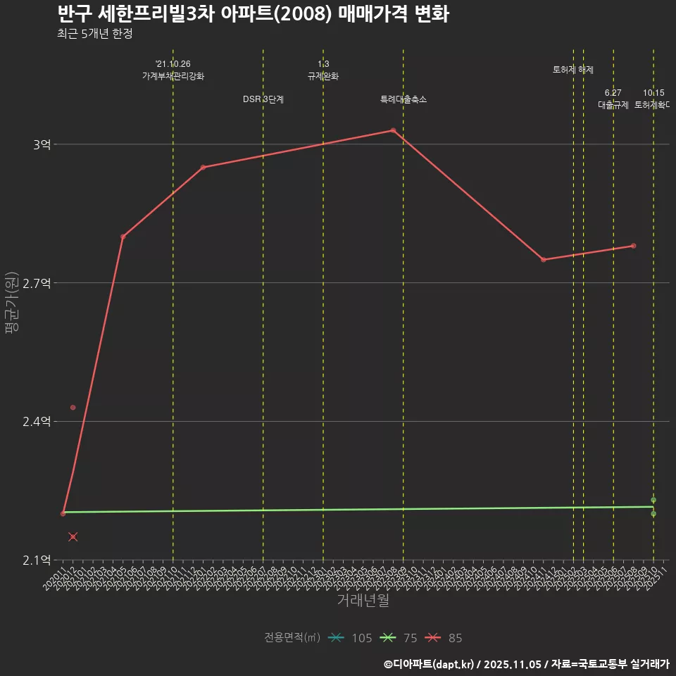 반구 세한프리빌3차 아파트(2008) 매매가격 변화