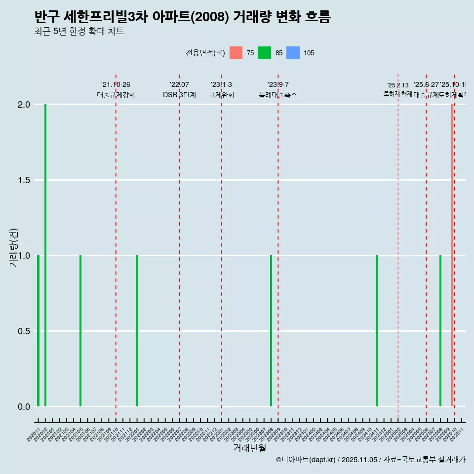 반구 세한프리빌3차 아파트(2008) 거래량 변화 흐름