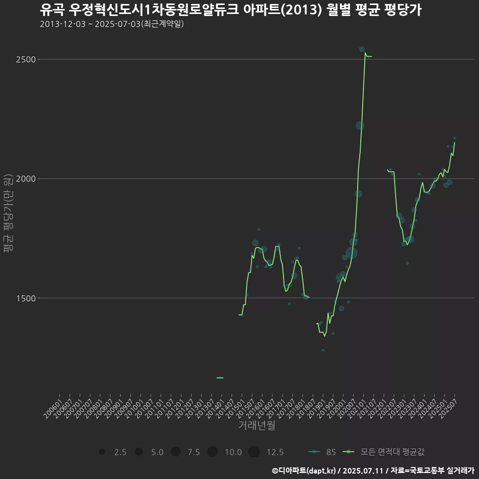 유곡 우정혁신도시1차동원로얄듀크 아파트(2013) 월별 평균 평당가