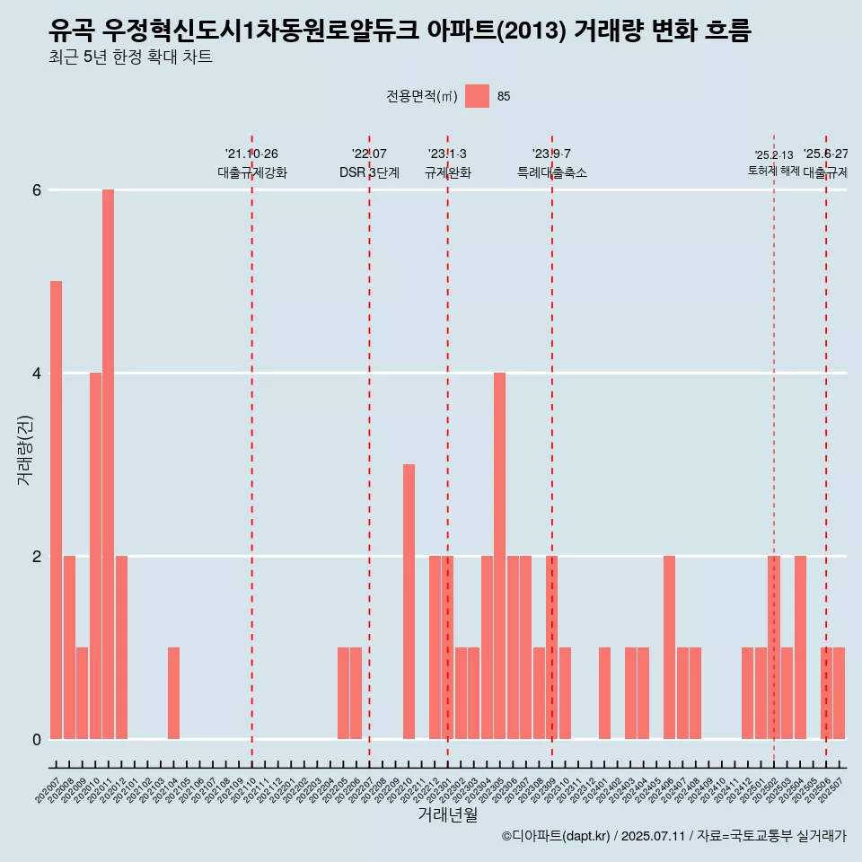 유곡 우정혁신도시1차동원로얄듀크 아파트(2013) 거래량 변화 흐름
