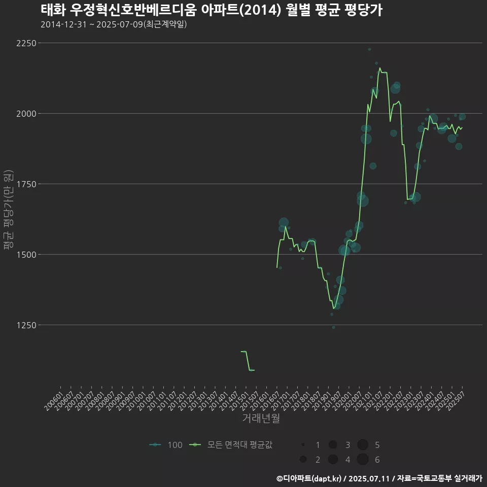태화 우정혁신호반베르디움 아파트(2014) 월별 평균 평당가