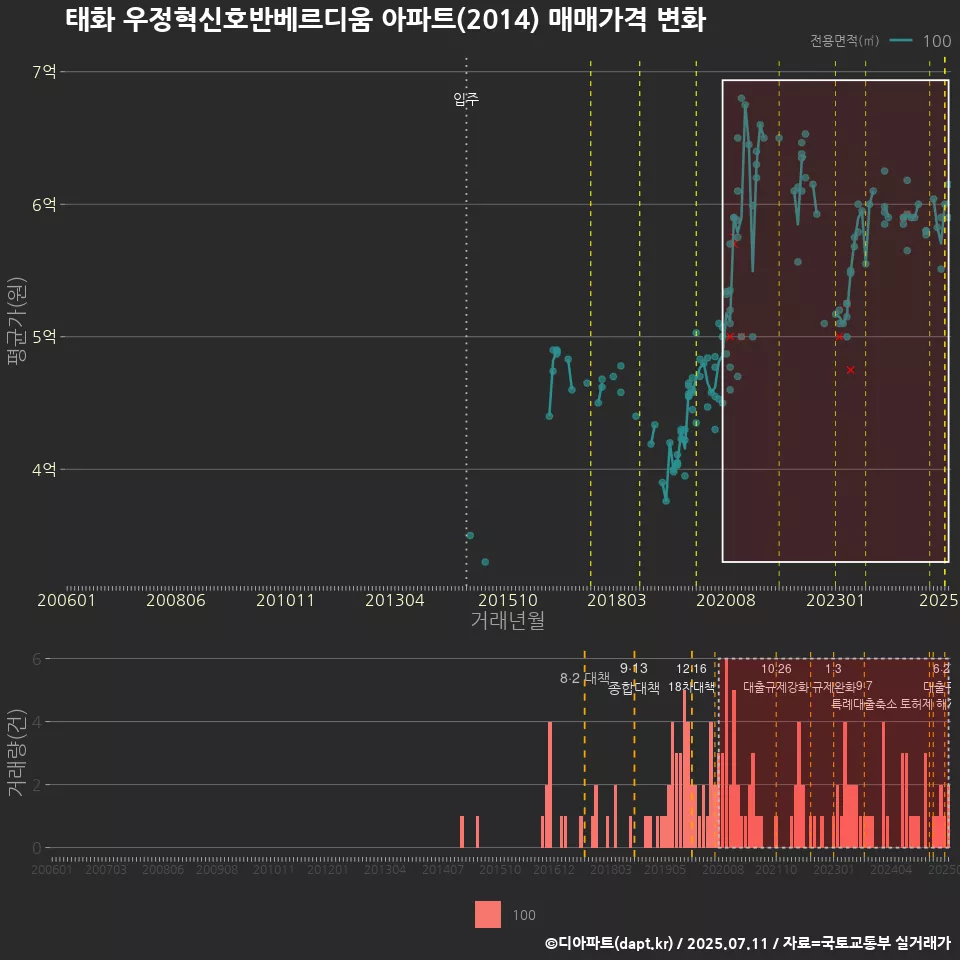 태화 우정혁신호반베르디움 아파트(2014) 매매가격 변화